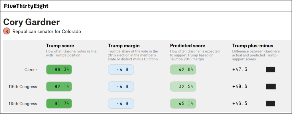 Gardner voting record under Donald Trump.